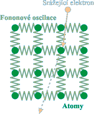 Vznik plazmonovho rozptylu