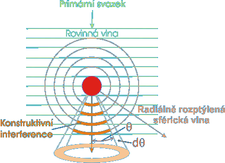 Interakce rovinn vlny s rozptylovm centrem