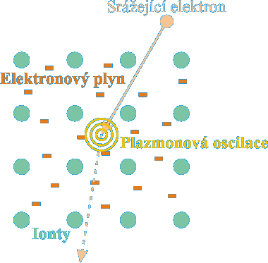 Vznik plazmonovho rozptylu