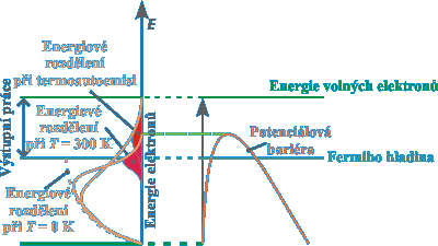 Energetick schma autoemise