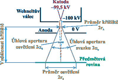 Parametry katodovho svazku