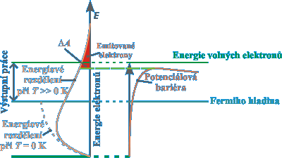 Energetick schma termoemise s vlivem elektrickho pole
